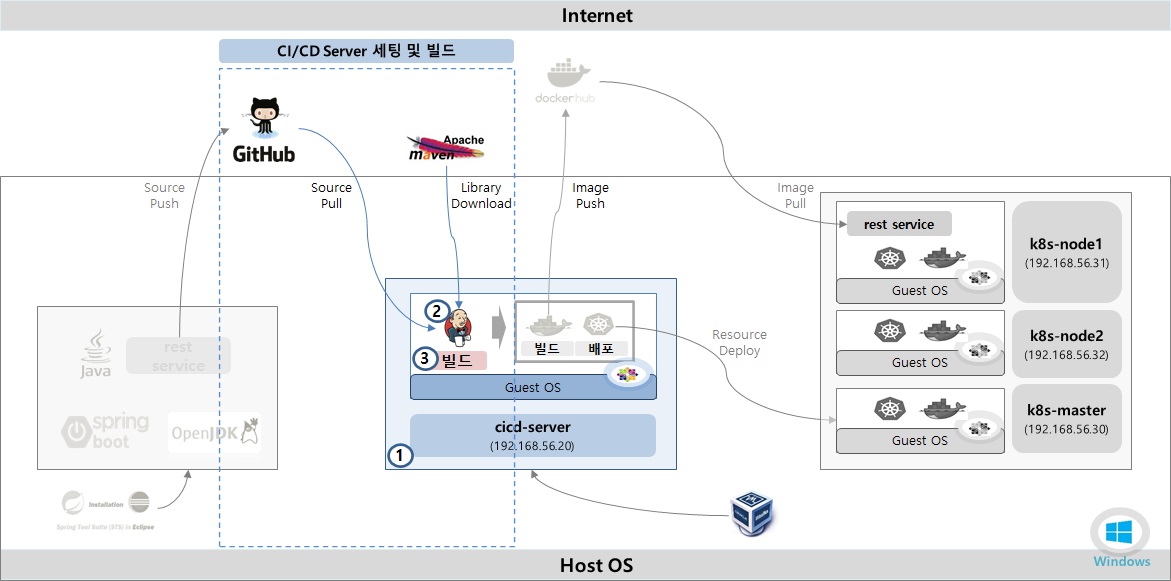 Setting Overview for k8s Deploy Concept